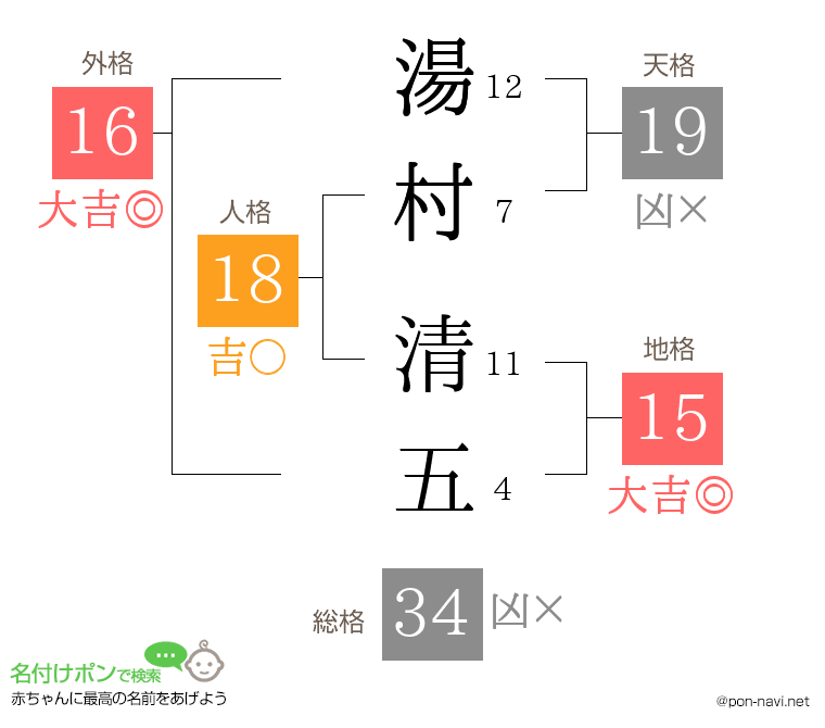 湯村 清五さんの姓名判断結果
