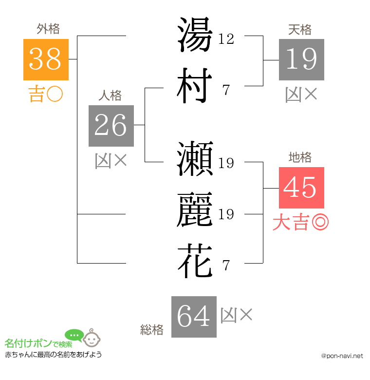 湯村 瀬麗花さんの姓名判断結果