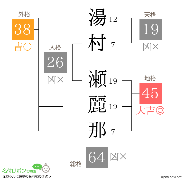 湯村 瀬麗那さんの姓名判断結果