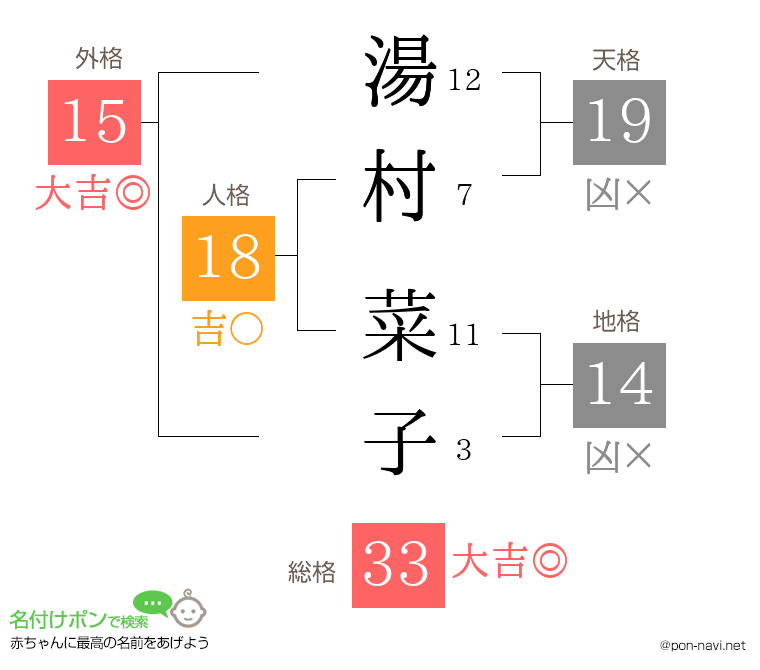 湯村 菜子さんの姓名判断結果