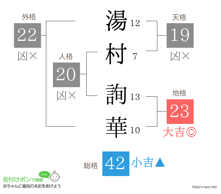 湯村 詢華さんの姓名判断結果