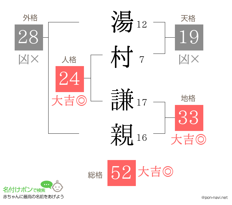 湯村 謙親さんの姓名判断結果