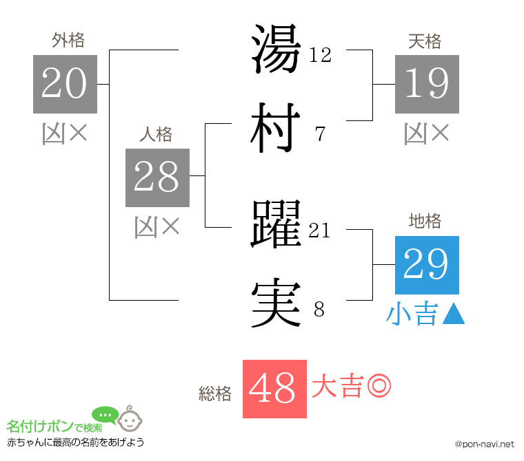湯村 躍実さんの姓名判断結果