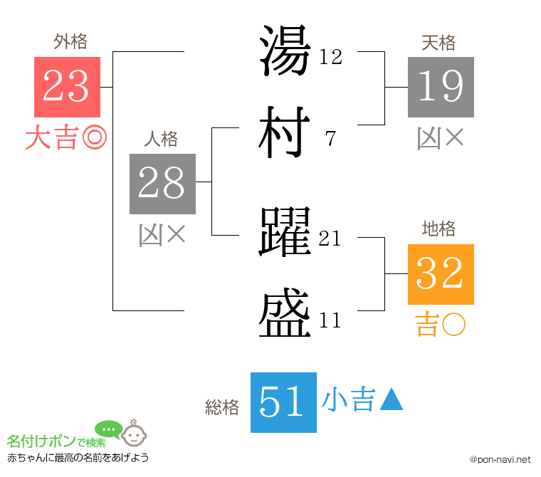 湯村 躍盛さんの姓名判断結果