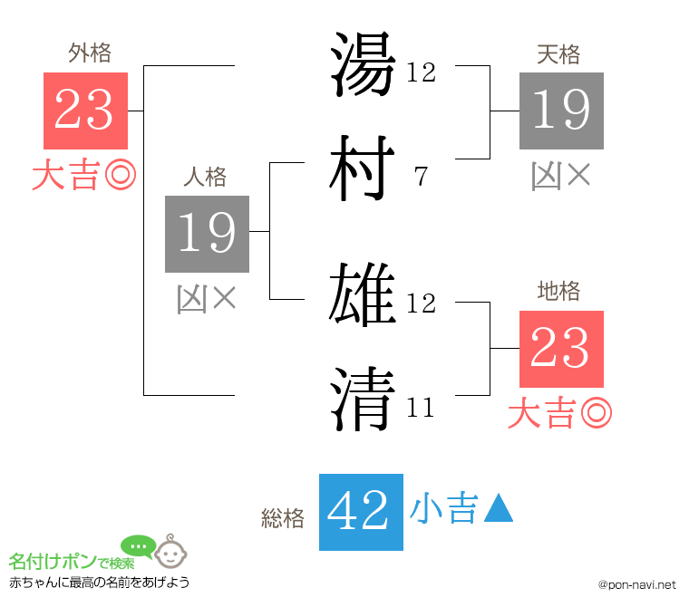 湯村 雄清さんの姓名判断結果