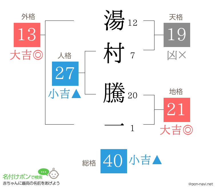 湯村 騰一さんの姓名判断結果