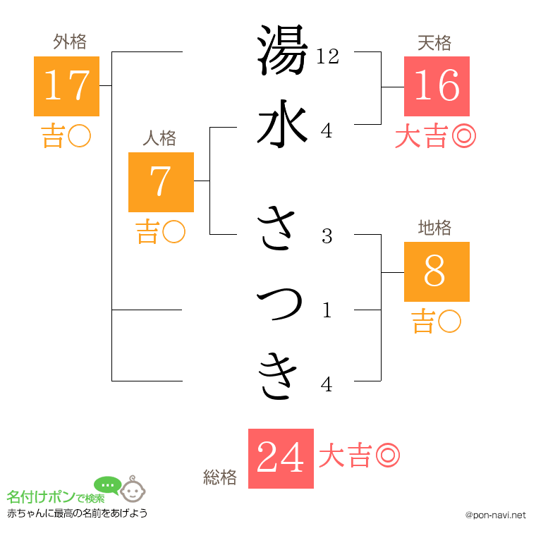 湯水 さつきさんの姓名判断結果