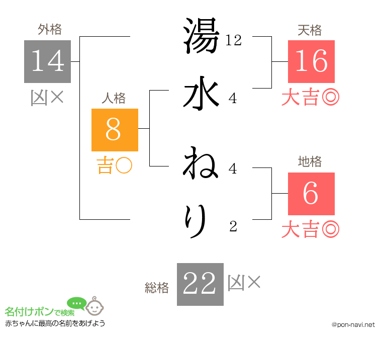 湯水 ねりさんの姓名判断結果