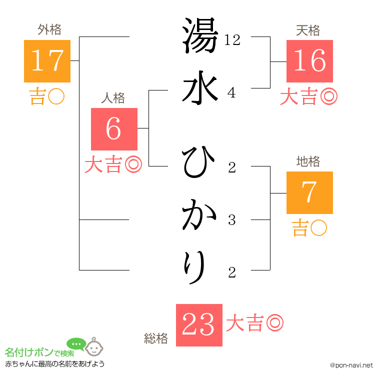 湯水 ひかりさんの姓名判断結果