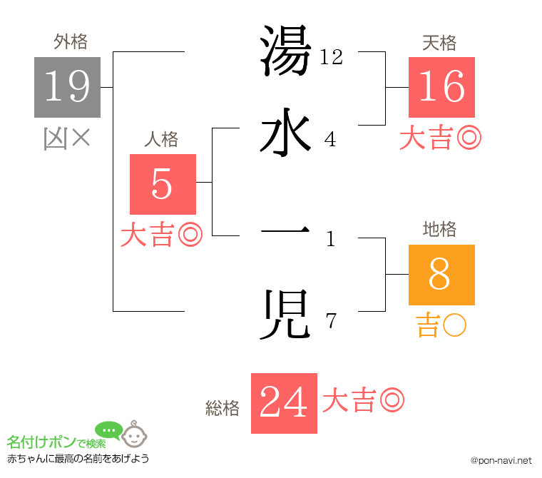 湯水 一児さんの姓名判断結果