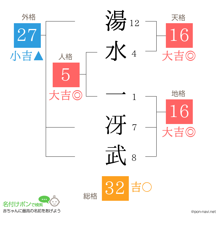 湯水 一冴武さんの姓名判断結果