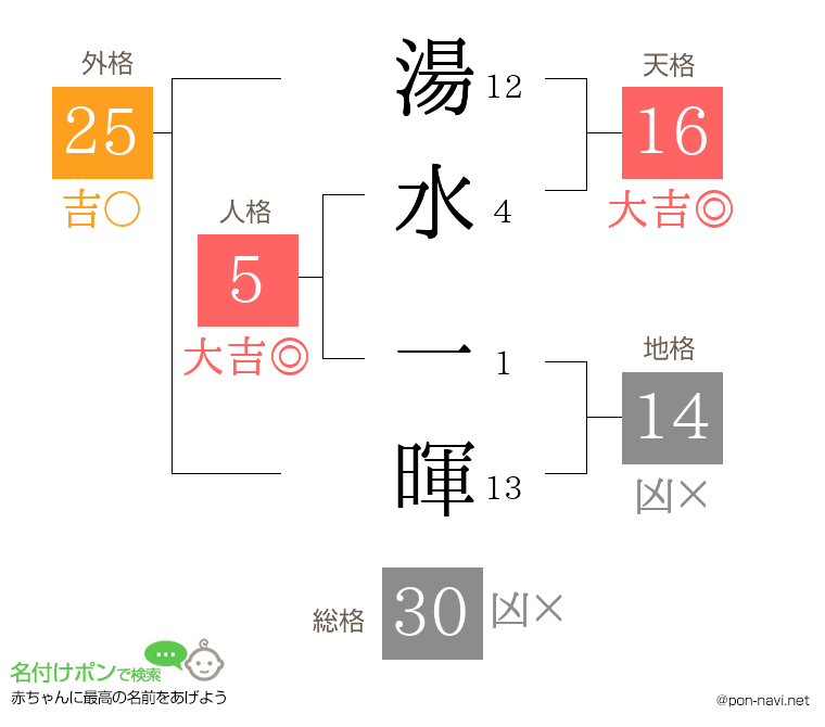 湯水 一暉さんの姓名判断結果