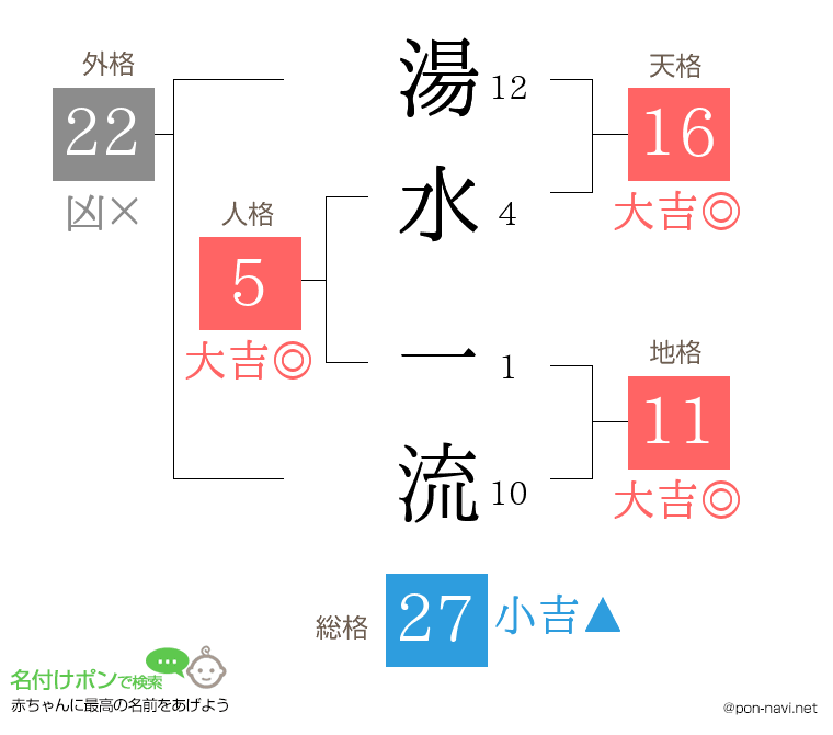 湯水 一流さんの姓名判断結果
