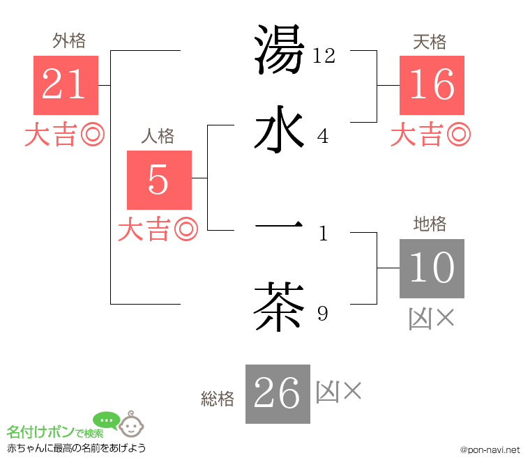 湯水 一茶さんの姓名判断結果