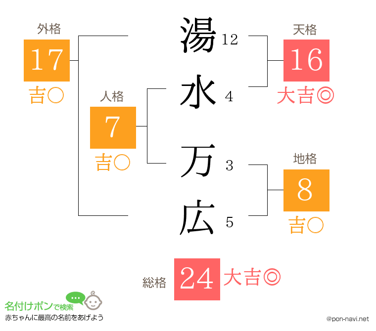 湯水 万広さんの姓名判断結果