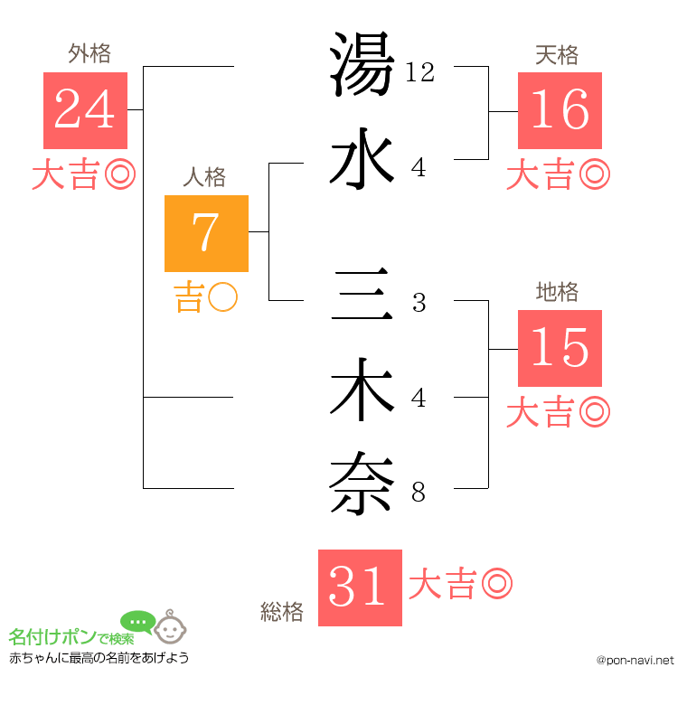 湯水 三木奈さんの姓名判断結果