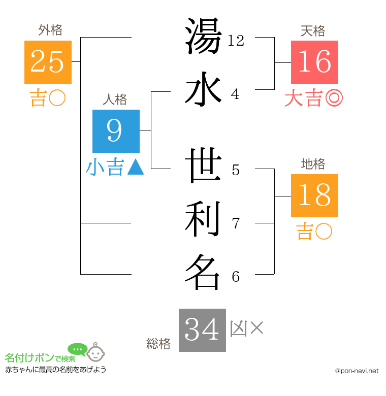湯水 世利名さんの姓名判断結果