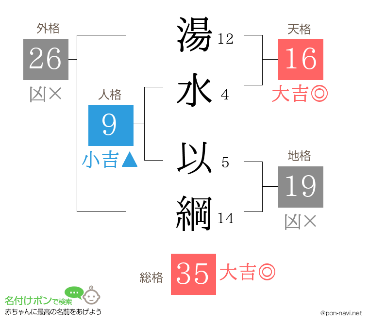 湯水 以綱さんの姓名判断結果