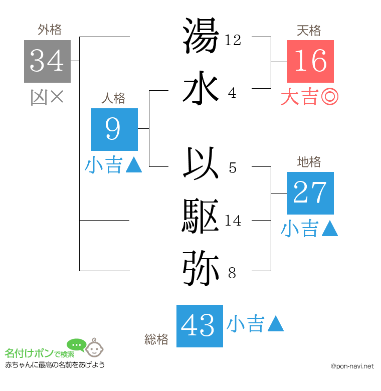 湯水 以駆弥さんの姓名判断結果