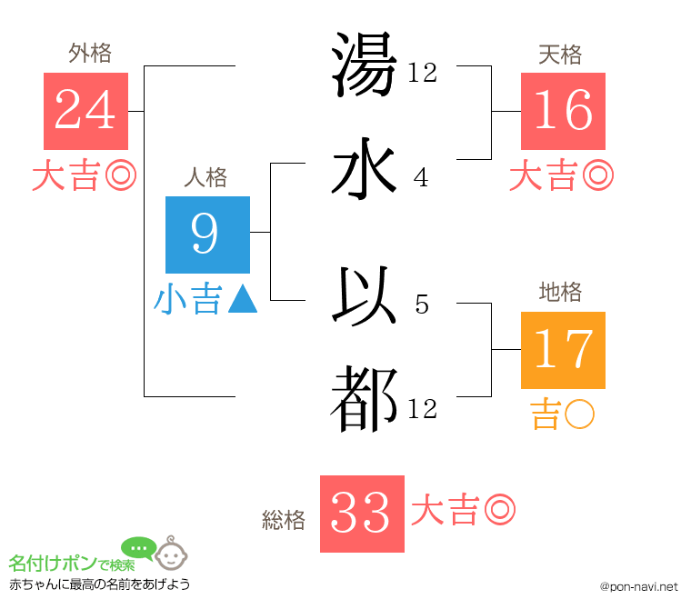 湯水 以都さんの姓名判断結果