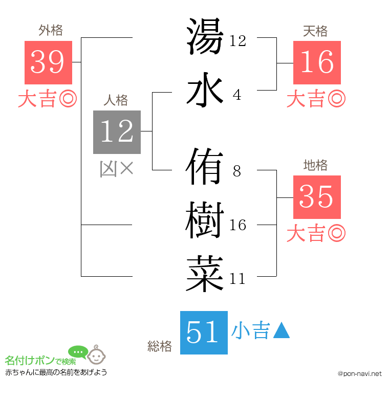 湯水 侑樹菜さんの姓名判断結果