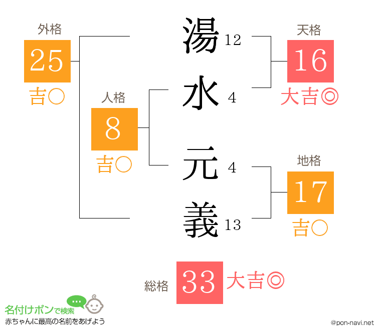 湯水 元義さんの姓名判断結果