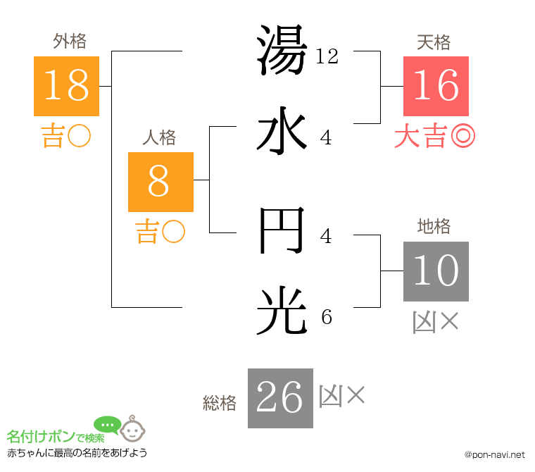 湯水 円光さんの姓名判断結果