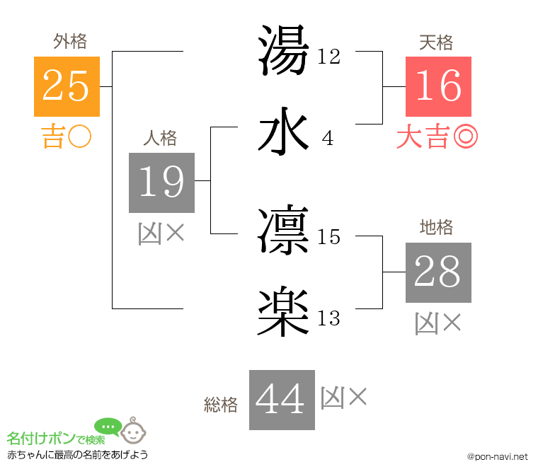 湯水 凛楽さんの姓名判断結果