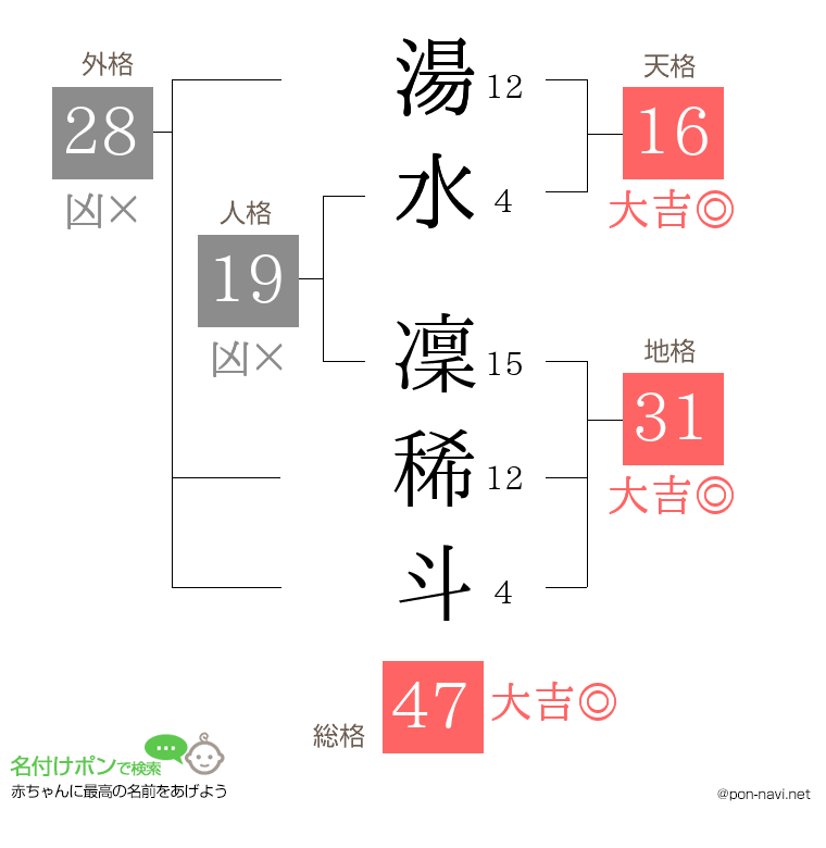 湯水 凜稀斗さんの姓名判断結果