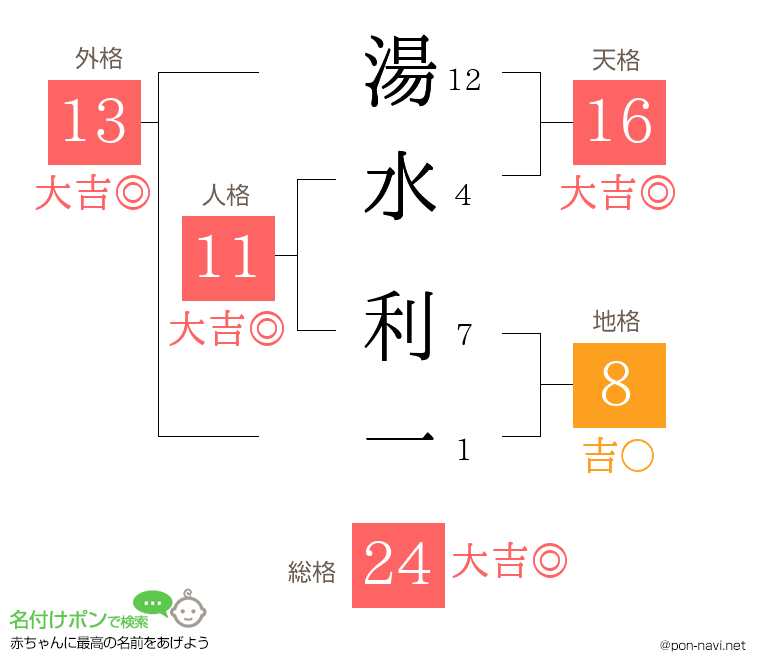 湯水 利一さんの姓名判断結果