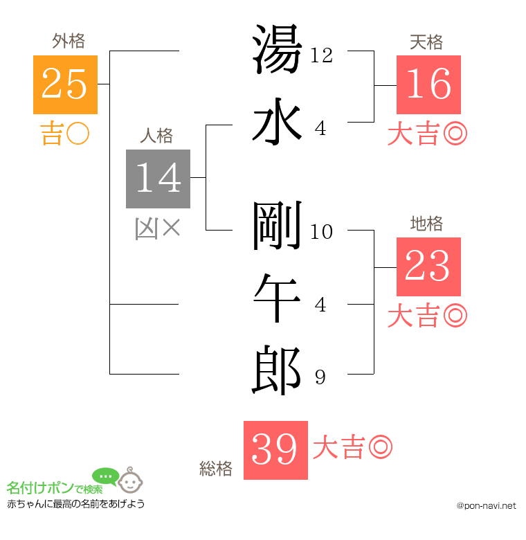 湯水 剛午郎さんの姓名判断結果
