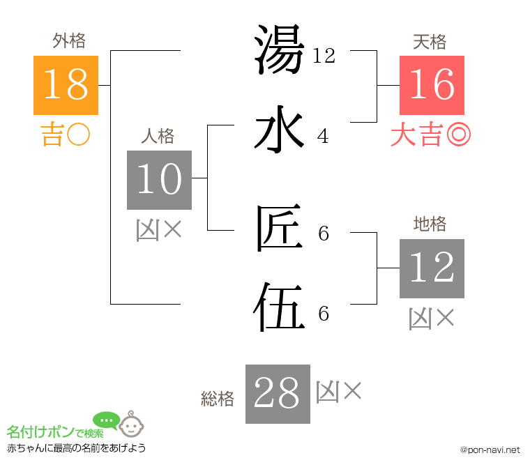 湯水 匠伍さんの姓名判断結果