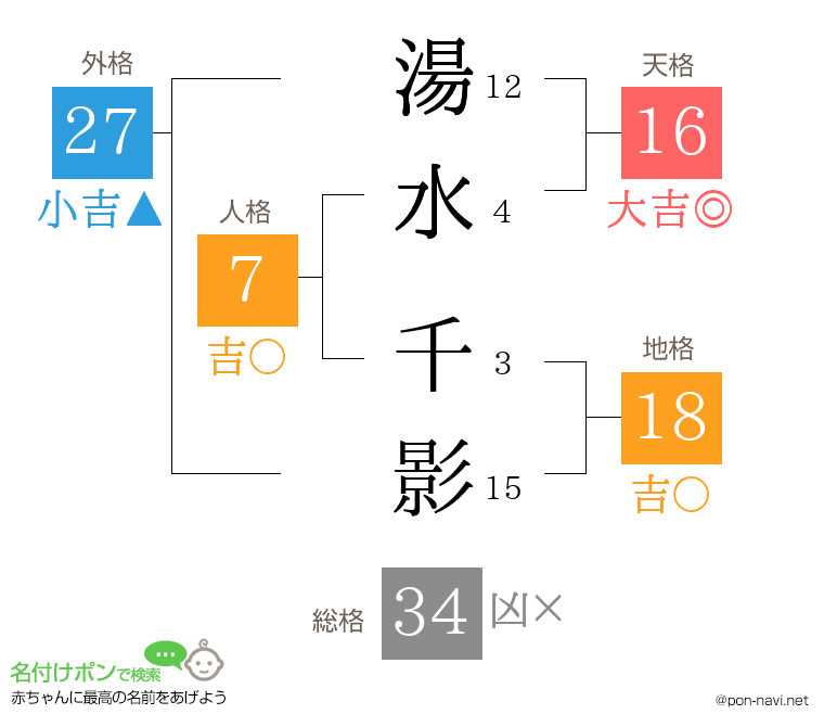 湯水 千影さんの姓名判断結果