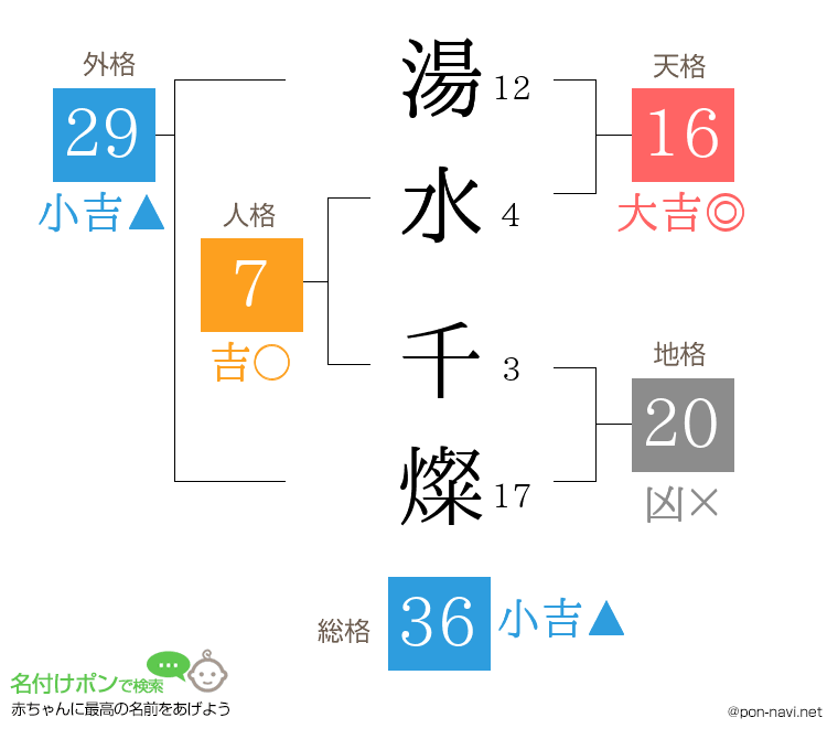 湯水 千燦さんの姓名判断結果