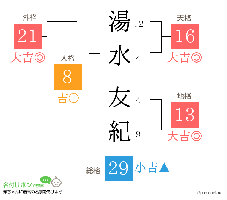 湯水 友紀さんの姓名判断結果