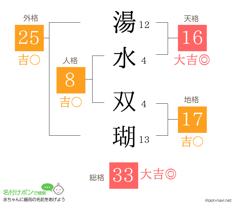 湯水 双瑚さんの姓名判断結果