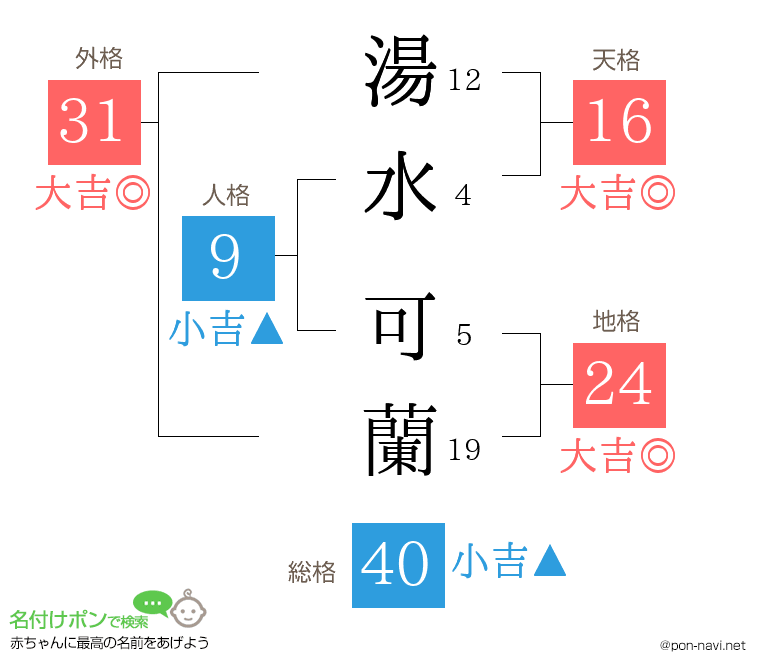 湯水 可蘭さんの姓名判断結果