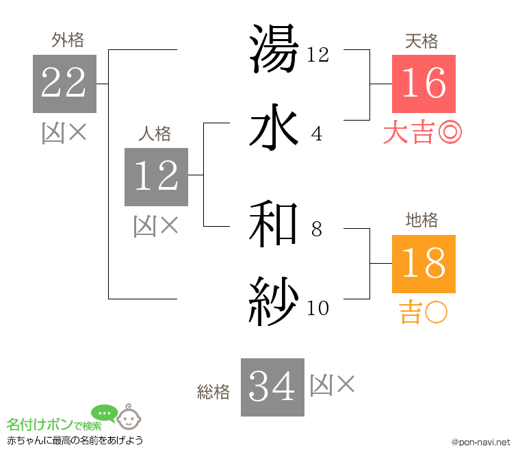 湯水 和紗さんの姓名判断結果