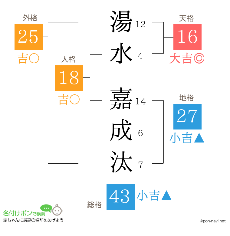 湯水 嘉成汰さんの姓名判断結果