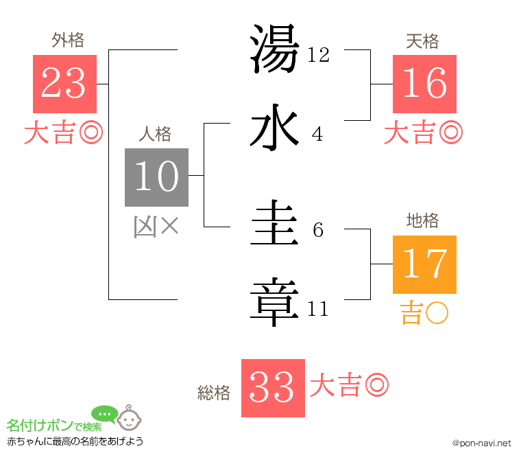 湯水 圭章さんの姓名判断結果
