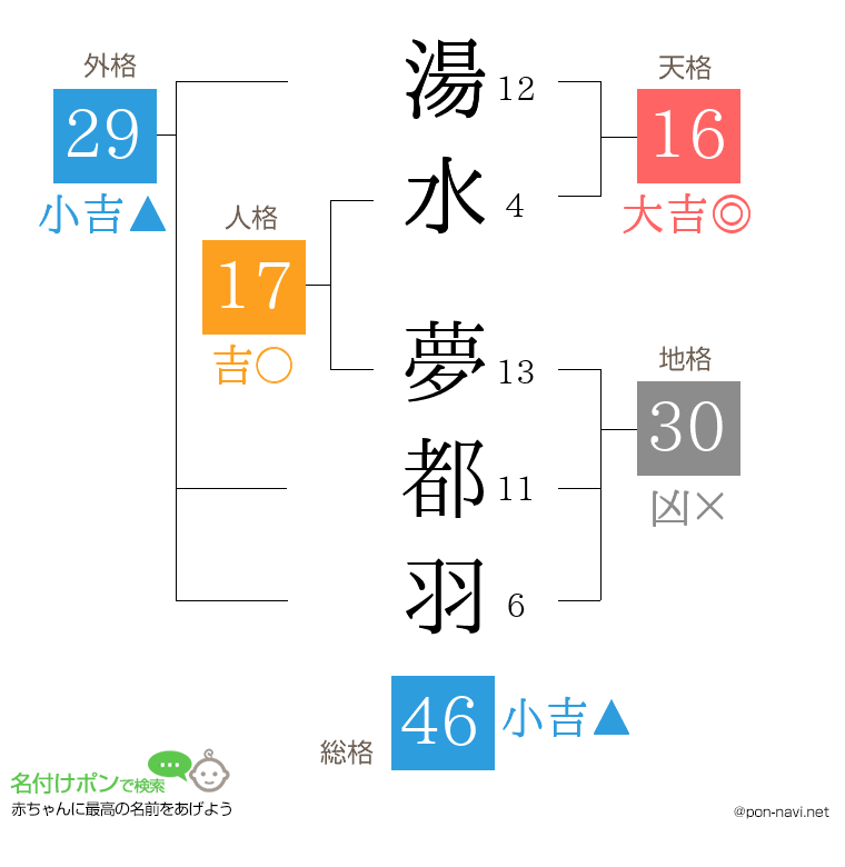 湯水 夢都羽さんの姓名判断結果
