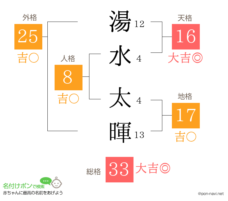 湯水 太暉さんの姓名判断結果