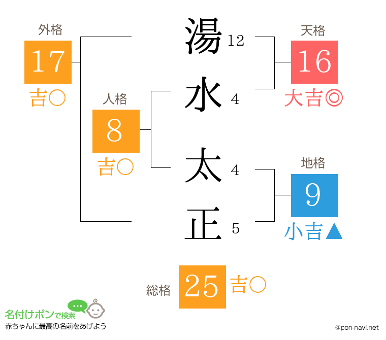 湯水 太正さんの姓名判断結果