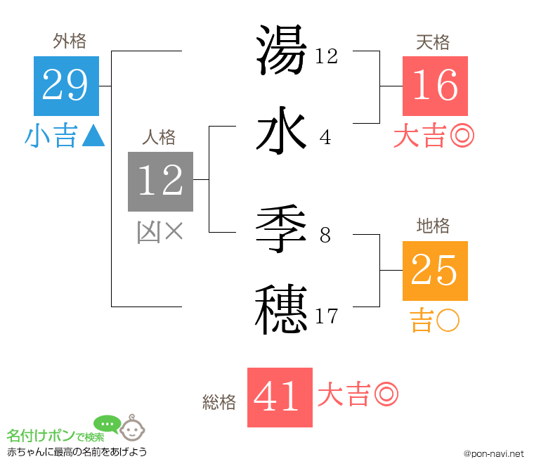 湯水 季穗さんの姓名判断結果