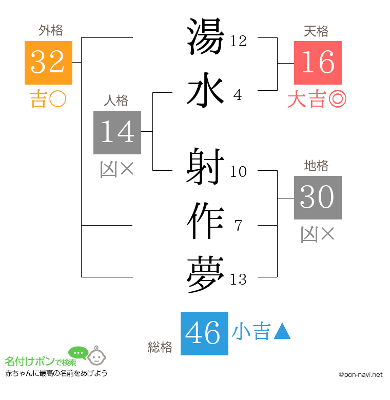 湯水 射作夢さんの姓名判断結果