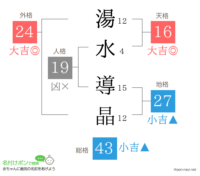湯水 導晶さんの姓名判断結果