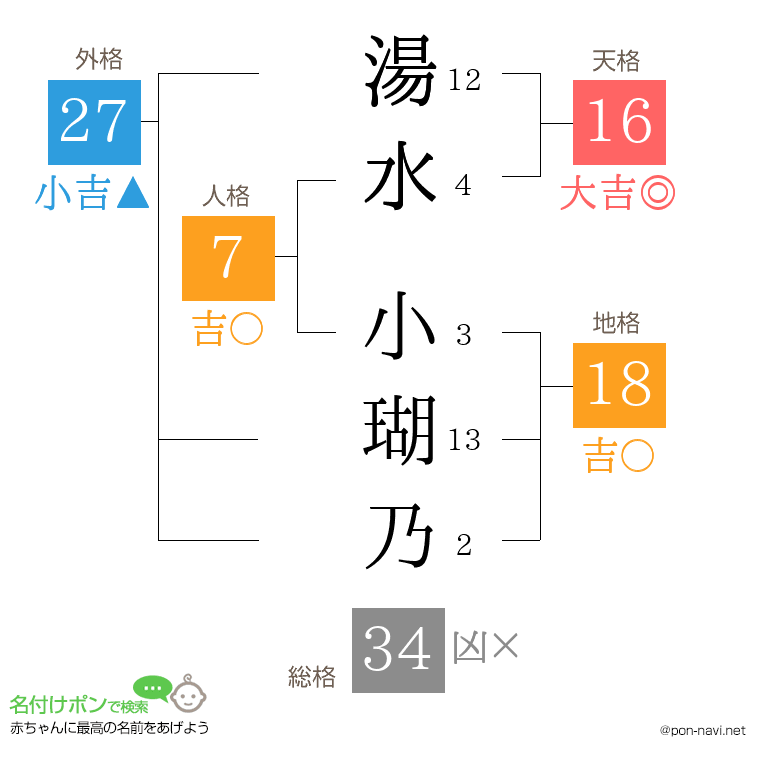 湯水 小瑚乃さんの姓名判断結果