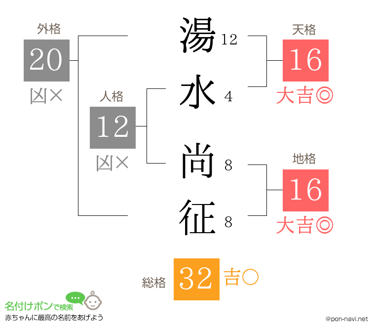 湯水 尚征さんの姓名判断結果