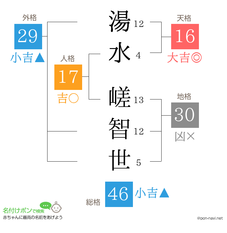 湯水 嵯智世さんの姓名判断結果