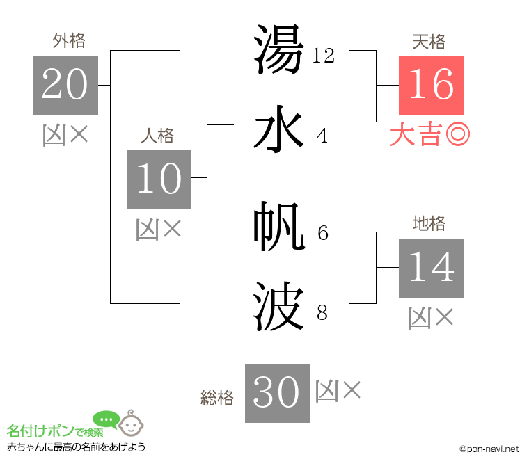 湯水 帆波さんの姓名判断結果